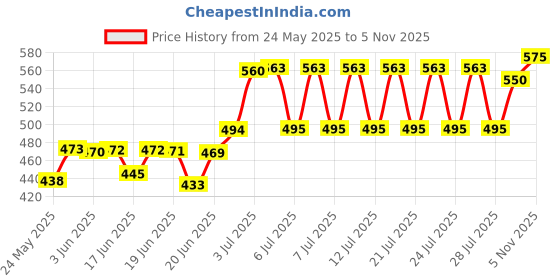 flipkart.com spark world 350 WATT COOL WHITE FLOOD LIGHT (Pack of 1) Flood Light Outdoor Lamp spark world Price History Graph from 24 May 2025 to 5 Nov 2025