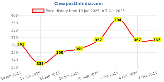 flipkart.com spark world 40 LEDs 11 m White Steady Bulb Rice Lights spark world Price History Graph from 10 Jun 2025 to 6 Oct 2025
