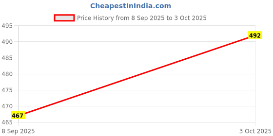 flipkart.com spark world 50 W Basic Standard B22 LED Bulb spark world Price History Graph from 8 Sep 2025 to 3 Oct 2025