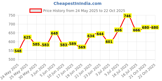 flipkart.com spark world 6 WAY LIGHT PROFILE Post Light Outdoor Lamp spark world Price History Graph from 24 May 2025 to 21 Oct 2025