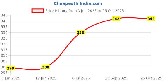 flipkart.com spark world 880 LEDs 10 m Blue Steady Strip Rice Lights spark world Price History Graph from 3 Jun 2025 to 25 Oct 2025