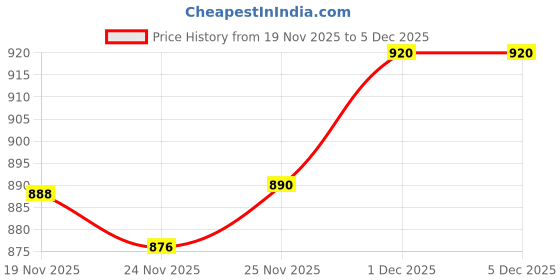 flipkart.com spark world A Star 250 Watts Ultra Thin Slim Ip66 LED Flood Outdoor Light Cool White Waterproof ._2 Flood Light Outdoor Lamp spark world Price History Graph from 19 Nov 2025 to 5 Dec 2025