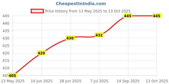 flipkart.com spark world A7 White Circle Light Gate Light Outdoor Lamp spark world Price History Graph from 13 May 2025 to 13 Oct 2025