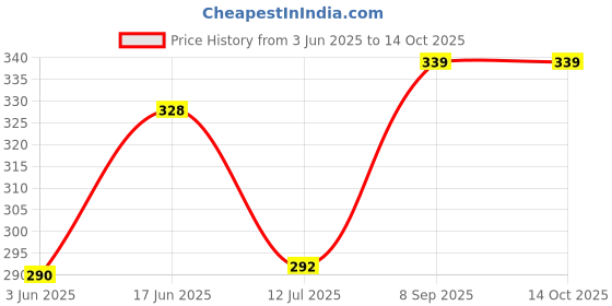 flipkart.com spark world Black Study lamp Desk Light for School and College Students Study Lamp spark world Price History Graph from 3 Jun 2025 to 14 Oct 2025