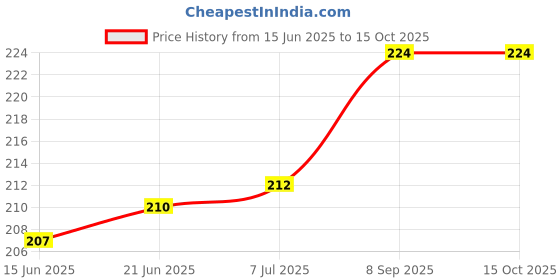 flipkart.com spark world BRICK MULTI 50W Flood Light Outdoor Lamp spark world Price History Graph from 15 Jun 2025 to 15 Oct 2025
