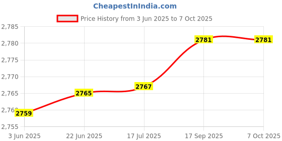 flipkart.com spark world Disco Ball Set spark world Price History Graph from 3 Jun 2025 to 7 Oct 2025