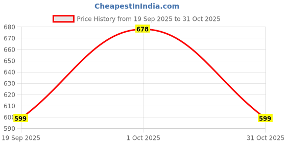 flipkart.com spark world ELECTRONICS 200 W Ip66 Led Outdoor Flood Light Flood Light Outdoor Lamp spark world Price History Graph from 19 Sep 2025 to 31 Oct 2025