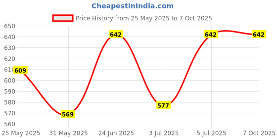 flipkart.com spark world ICE CUBE BLACK BULBNOT 1P Gate Light Outdoor Lamp spark world Price History Graph from 25 May 2025 to 6 Oct 2025