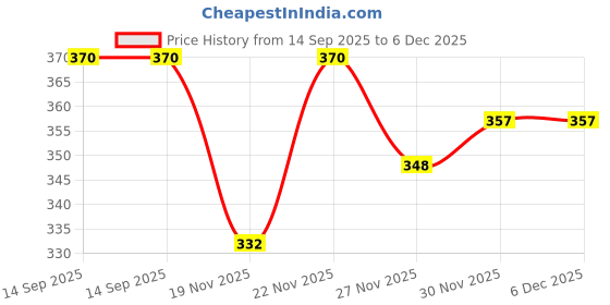 flipkart.com spark world Modern LED Wall Lamp Waterproof IP65 8W, Aluminum Casting Up Down 4 Way Outdoor Round LED Wall (Black, WARMWHITE Pack of 1) 4WAY Gate Light Outdoor Lamp spark world Price History Graph from 14 Sep 2025 to 6 Dec 2025