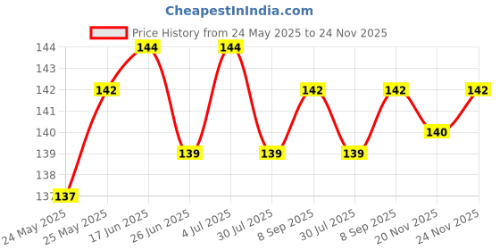 flipkart.com spark world Party Light - 50W RGB LED Brick Remote IP65 Flood Light Outdoor Lamp spark world Price History Graph from 24 May 2025 to 24 Nov 2025