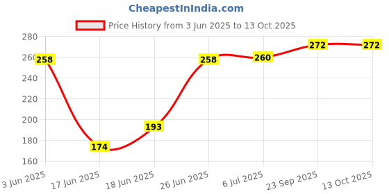 flipkart.com spark world Pendants Ceiling Lamp spark world Price History Graph from 3 Jun 2025 to 13 Oct 2025