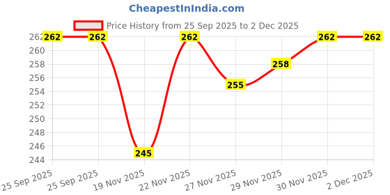 flipkart.com spark world ® 2 Watts LED Waterproof Metal Outdoor Wall Rectangle Up Down Wall Mounted Lamp Gate Light Outdoor Lamp spark world Price History Graph from 25 Sep 2025 to 30 Nov 2025
