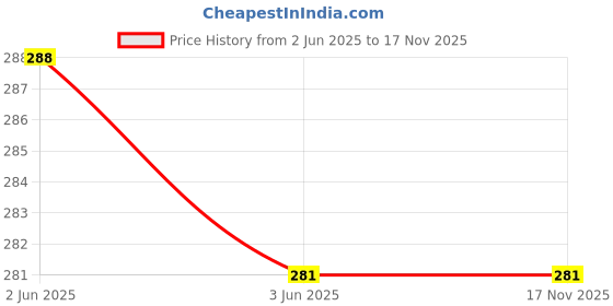flipkart.com spark world Red Study lamp Desk Light for School and College Students Table Lamp spark world Price History Graph from 2 Jun 2025 to 17 Nov 2025