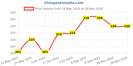 flipkart.com spark world RGB Party Light - 50W RGB LED Brick Light Remote IP65 LED Flood Light Flood Light Outdoor Lamp spark world Price History Graph from 24 May 2025 to 28 Nov 2025