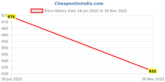 flipkart.com spark world Shower Laser Light spark world Price History Graph from 18 Jun 2025 to 30 Nov 2025