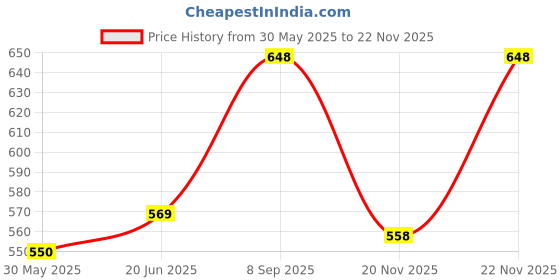 flipkart.com spark world Single Disco Ball spark world Price History Graph from 30 May 2025 to 20 Nov 2025