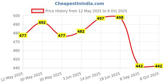 flipkart.com spark world Single Disco Ball spark world Price History Graph from 12 May 2025 to 7 Oct 2025