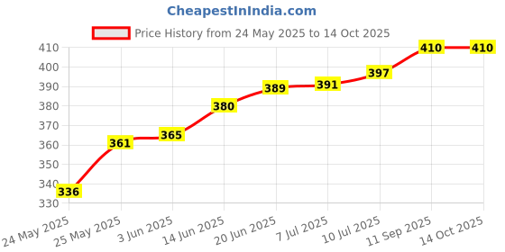 flipkart.com spark world Swing Arm Wall Light Wall Lamp With Bulb spark world Price History Graph from 24 May 2025 to 14 Oct 2025
