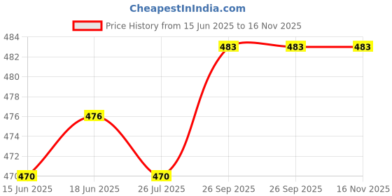 flipkart.com spark world Tairy Special Black Study Lamp spark world Price History Graph from 15 Jun 2025 to 16 Nov 2025