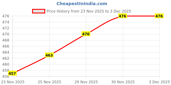 flipkart.com spark world Tairy Table Lamp spark world Price History Graph from 23 Nov 2025 to 30 Nov 2025