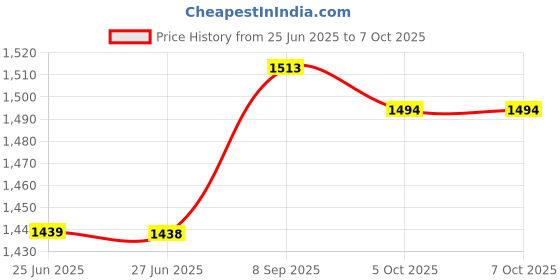 flipkart.com spark world Track Light Wall Lamp With Bulb spark world Price History Graph from 25 Jun 2025 to 5 Oct 2025