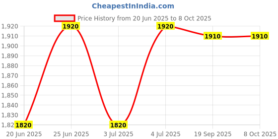 flipkart.com spark world Track Light Wall Lamp With Bulb spark world Price History Graph from 20 Jun 2025 to 7 Oct 2025