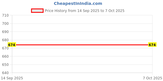 flipkart.com spark world Track Light Wall Lamp With Bulb spark world Price History Graph from 14 Sep 2025 to 6 Oct 2025