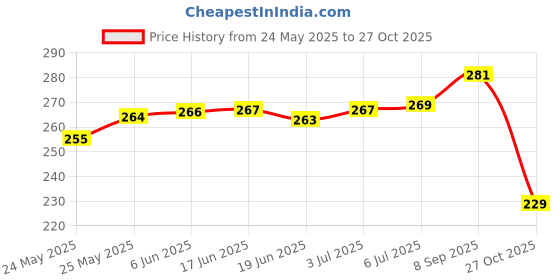 flipkart.com spark world Up and down water proof Gate Light Outdoor Lamp spark world Price History Graph from 24 May 2025 to 27 Oct 2025