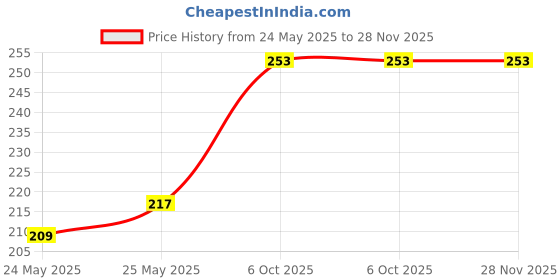 flipkart.com spark world Wallchiere Wall Lamp Up Down With Bulb Post Light Outdoor Lamp (Black) Gate Light Outdoor Lamp spark world Price History Graph from 24 May 2025 to 28 Nov 2025