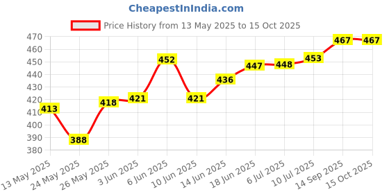 flipkart.com spark world Wallchiere Wall Lamp With Bulb spark world Price History Graph from 13 May 2025 to 14 Oct 2025