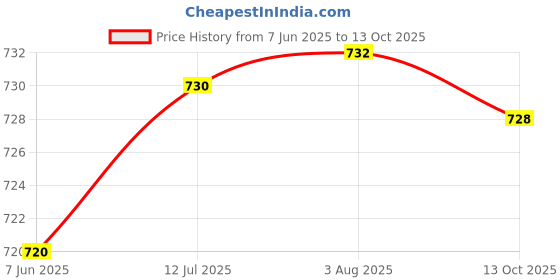 flipkart.com spark world Wallchiere Wall Lamp With Bulb spark world Price History Graph from 7 Jun 2025 to 13 Oct 2025