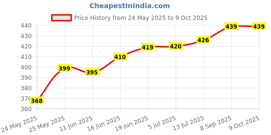 flipkart.com spark world Wallchiere Wall Lamp With Bulb spark world Price History Graph from 24 May 2025 to 8 Oct 2025