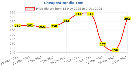 flipkart.com sparkenzy Liquid Seaweed Extract + Humic Acid Organic and Water Soluble -(100ml+100ml) Fertilizer, Manure, Potting Mixture sparkenzy Price History Graph from 15 May 2025 to 1 Dec 2025