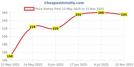 flipkart.com sparkenzy Neem Oil for Garden Plants use (100 ml) Manure Manure, Fertilizer, Potting Mixture sparkenzy Price History Graph from 12 May 2025 to 15 Nov 2025