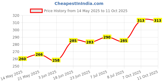 flipkart.com sparkenzy Pure Seaweed Extract + Neem oil Organic and Water Soluble (100ml+100ml) Fertilizer, Potting Mixture sparkenzy Price History Graph from 14 May 2025 to 11 Oct 2025