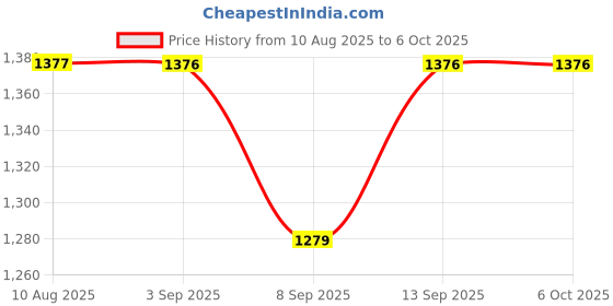 flipkart.com SparkFun DEV-13712 Data Logger Memory Evaluation Board ATmega328 Development Boards Multipurpose Controller Price History Graph from 10 Aug 2025 to 5 Oct 2025