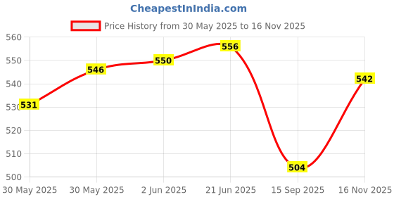 flipkart.com sparkfusion Daily Protein Shake 21 Gm Protein With 8 Hebrs Mango Flavour 500 GM Protein Shake sparkfusion Price History Graph from 30 May 2025 to 16 Nov 2025