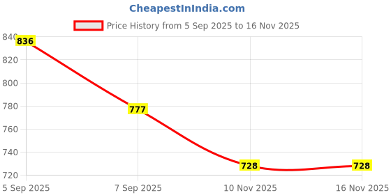 flipkart.com sparkfusion Vegan Plant Protein Powder Essential Amino Acids Protein Shake sparkfusion Price History Graph from 5 Sep 2025 to 16 Nov 2025