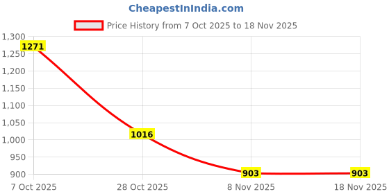 flipkart.com pissara by sukkhi Sparking 925 Sterling Silver Pentagon Cubic Zirconia Hoop Earrings For Women Cubic Zirconia Sterling Silver Hoop Earring pissara by sukkhi Price History Graph from 7 Oct 2025 to 17 Nov 2025