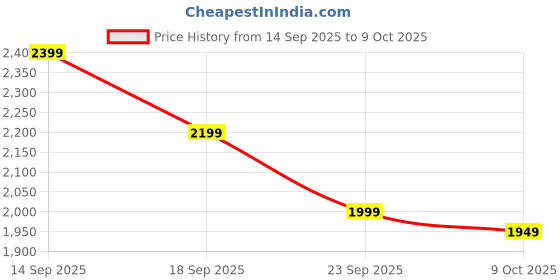 flipkart.com jaspo Sparkle 2.0 Convertible inline/quad Skates adjustable, durable aluminum chassis, In-line Skates - Size 34-37 Euro jaspo Price History Graph from 14 Sep 2025 to 9 Oct 2025