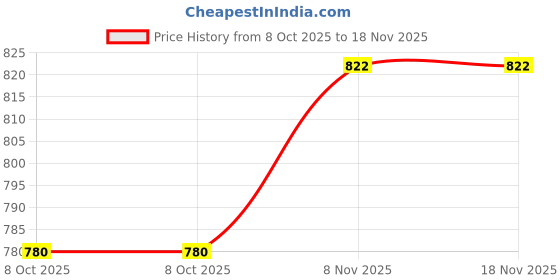 flipkart.com milton Sparkle 600 Thermosteel Water Bottle, ISI Certified, 24 Hr Hot and Cold 625 ml Flask milton Price History Graph from 8 Oct 2025 to 18 Nov 2025