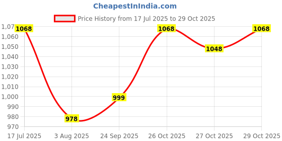 flipkart.com milton Sparkle 900 Thermosteel Water Bottle, ISI Certified, 24 Hr Hot and Cold 925 ml Flask milton Price History Graph from 17 Jul 2025 to 29 Oct 2025