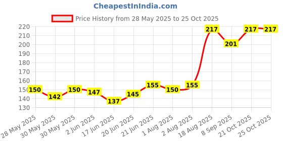 flipkart.com amrit healthcare Sparkle Concentrated Glass Cleaner With Antifog Effect (Biosafe0 amrit healthcare Price History Graph from 28 May 2025 to 24 Oct 2025