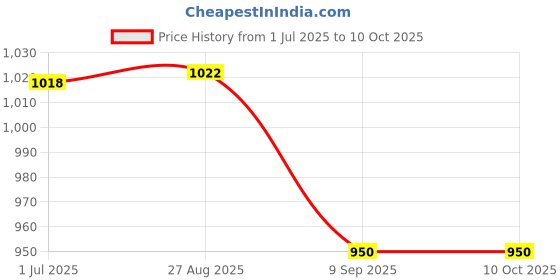 flipkart.com Sparkle Controls LRS-100-24 100 Watts PSU Price History Graph from 1 Jul 2025 to 9 Oct 2025