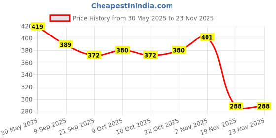 flipkart.com ctc creation sparkle Doll Toys Set with hat and crown. ctc creation Price History Graph from 30 May 2025 to 23 Nov 2025