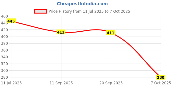flipkart.com yunicron max Sparkle Doll with Accessories yunicron max Price History Graph from 11 Jul 2025 to 7 Oct 2025