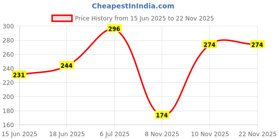 flipkart.com love your car Sparkle Fresh, Car Perfume with Green Ozone, Musk | No Gas | Long-Lasting Spray love your car Price History Graph from 15 Jun 2025 to 21 Nov 2025
