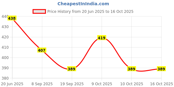 flipkart.com nv collection Sparkle girl doll with long and gorgeous hairs nv collection Price History Graph from 20 Jun 2025 to 15 Oct 2025