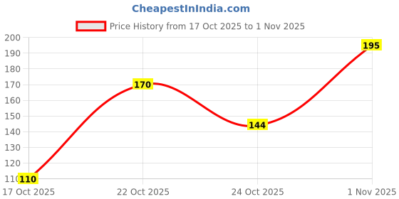 flipkart.com daryue sparkle highlighter beige color Highlighter daryue Price History Graph from 17 Oct 2025 to 1 Nov 2025