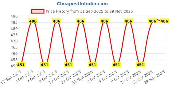 flipkart.com sparkle joy Baby Feeding Product | Combo of Babies Silicone Spoon Food Feeder 90ml - Silicone sparkle joy Price History Graph from 11 Sep 2025 to 29 Nov 2025